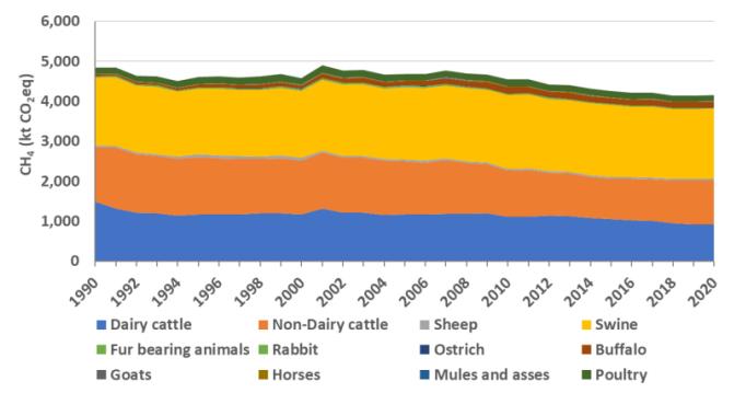 Trend in Methane Emissions from Manure Management by Animal Type, 1990-2020